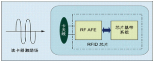 RFID芯片的攻击技术分析及安全设计策略（1）