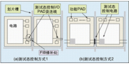 RFID芯片的攻击技术分析及安全设计策略（3）